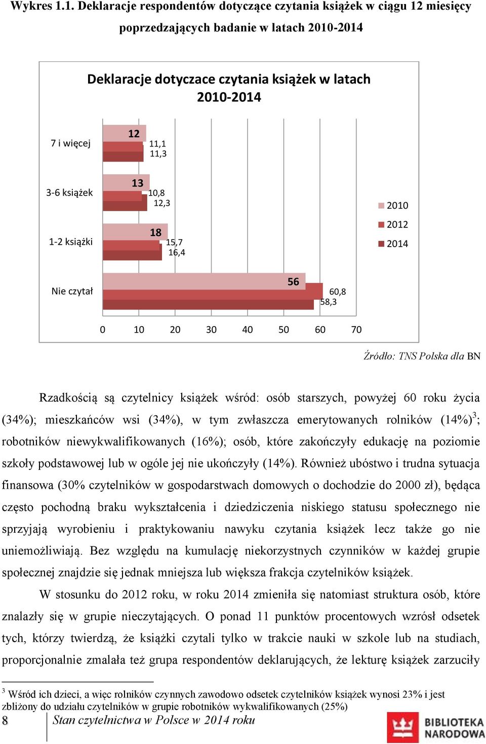 3-6 książek 13 10,8 12,3 2010 1-2 książki 18 15,7 16,4 2012 2014 Nie czytał 56 60,8 58,3 0 10 20 30 40 50 60 70 Źródło: TNS Polska dla BN Rzadkością są czytelnicy książek wśród: osób starszych,