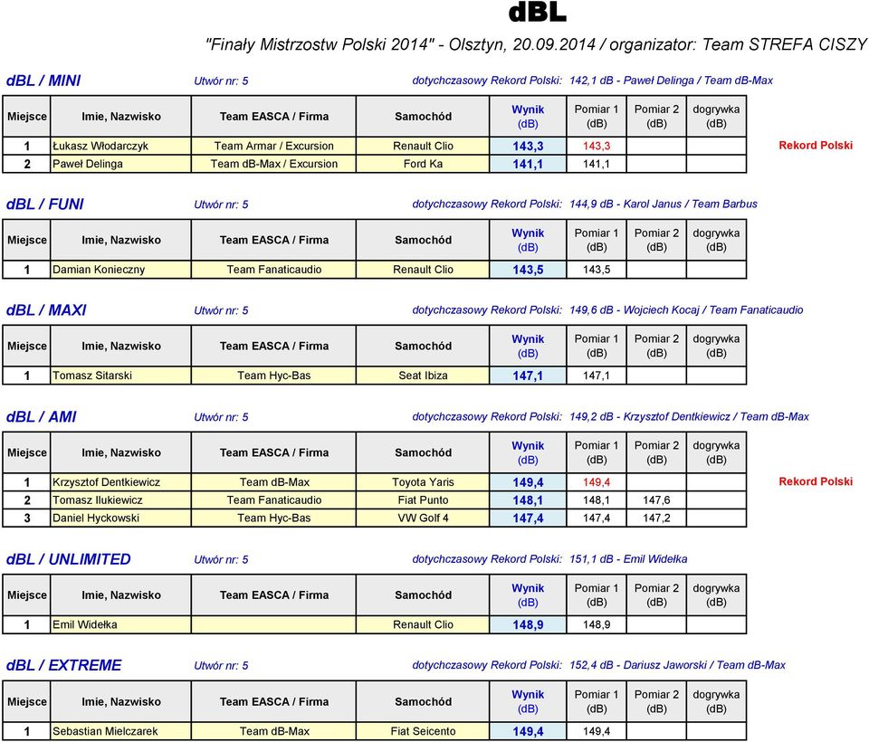 Delinga Team db-max / Excursion Ford Ka 141,1 141,1 Rekord Polski dbl / FUNI dotychczasowy Rekord Polski: 144,9 db - Karol Janus / Team Barbus 1 Damian Konieczny Team Fanaticaudio Renault Clio 143,5