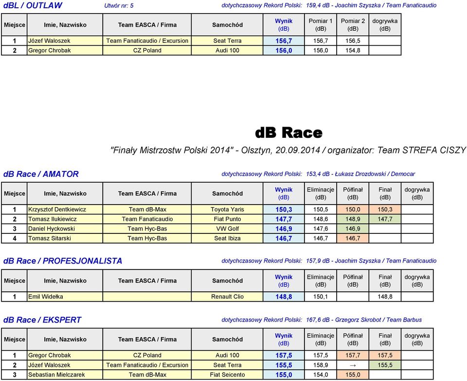 2014 / organizator: Team STREFA CISZY db Race / AMATOR dotychczasowy Rekord Polski: 153,4 db - Łukasz Drozdowski / Democar 1 Krzysztof Dentkiewicz Team db-max Toyota Yaris 150,3 150,5 150,0 150,3 2