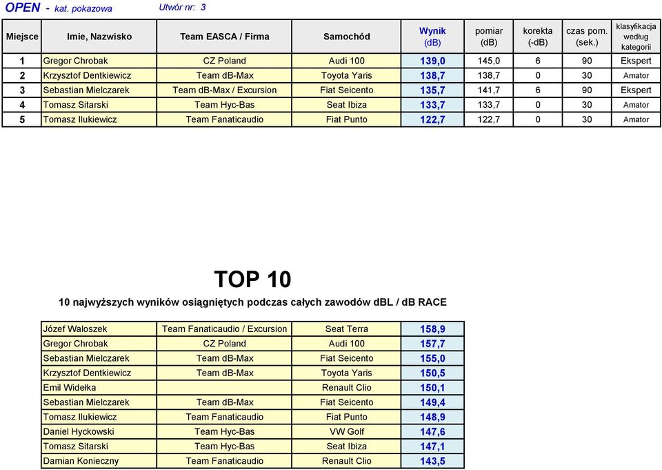 db-max / Excursion Fiat Seicento 135,7 141,7 6 90 Ekspert 4 Tomasz Sitarski Team Hyc-Bas Seat Ibiza 133,7 133,7 0 30 Amator 5 Tomasz Ilukiewicz Team Fanaticaudio Fiat Punto 122,7 122,7 0 30 Amator