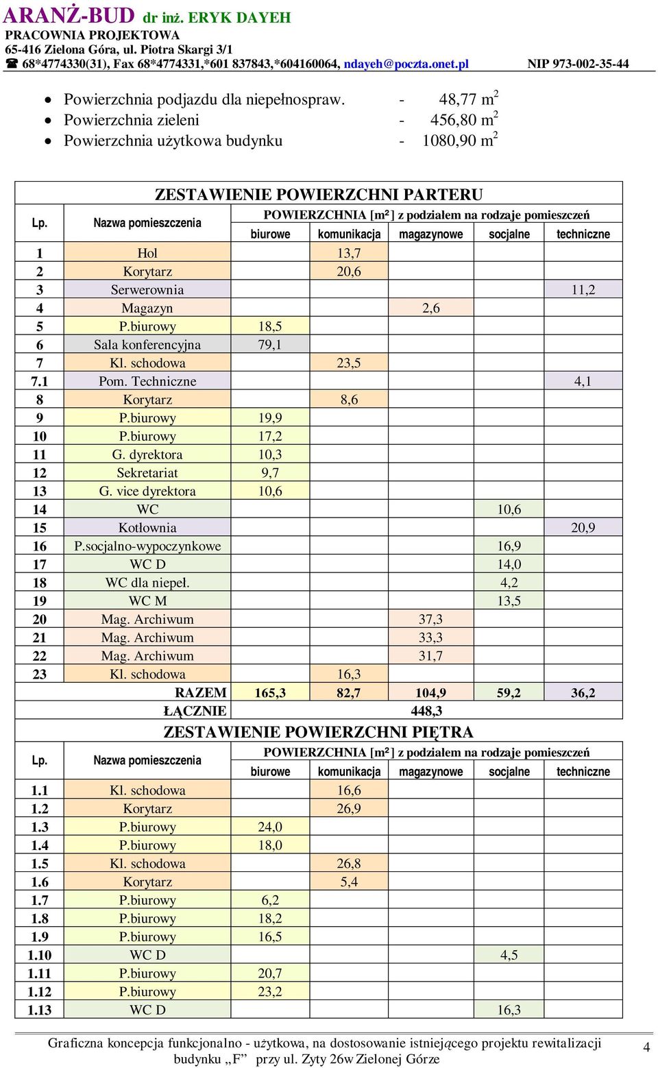 biurowy 18,5 6 Sala konferencyjna 79,1 7 Kl. schodowa 23,5 7.1 Pom. Techniczne 4,1 8 Korytarz 8,6 9 P.biurowy 19,9 10 P.biurowy 17,2 11 G. dyrektora 10,3 12 Sekretariat 9,7 13 G.