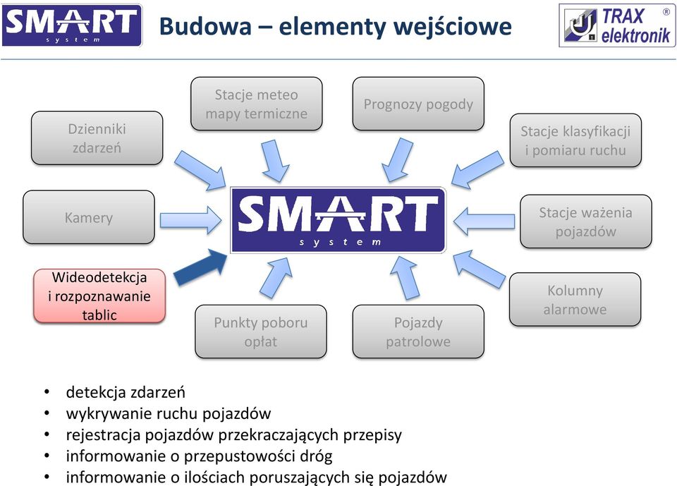 poboru opłat Pojazdy patrolowe Kolumny alarmowe detekcja zdarzeń wykrywanie ruchu pojazdów rejestracja