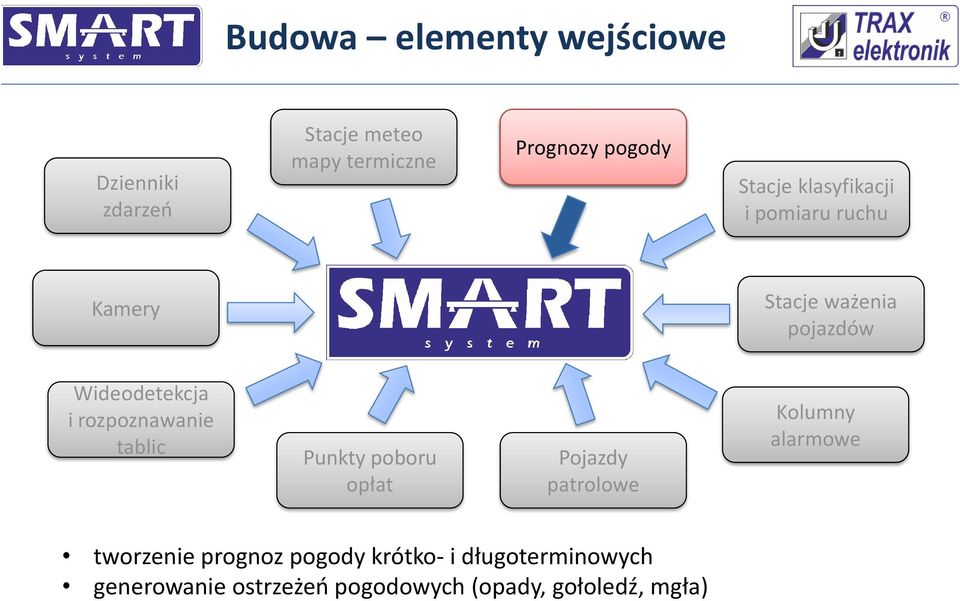 rozpoznawanie tablic Punkty poboru opłat Pojazdy patrolowe Kolumny alarmowe tworzenie