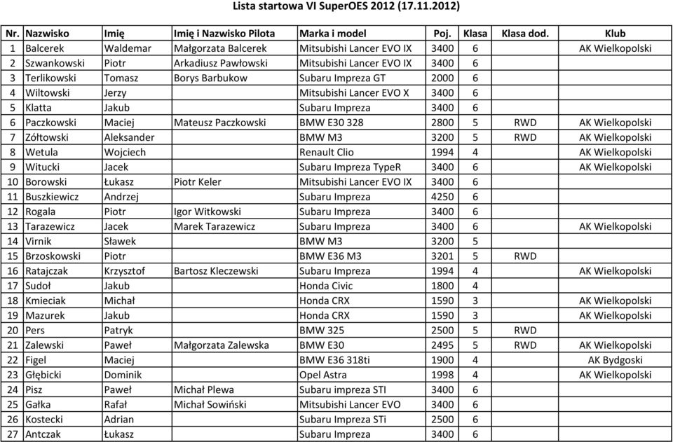 Barbukow Subaru Impreza GT 2000 6 4 Wiltowski Jerzy Mitsubishi Lancer EVO X 3400 6 5 Klatta Jakub Subaru Impreza 3400 6 6 Paczkowski Maciej Mateusz Paczkowski BMW E30 328 2800 5 RWD AK Wielkopolski 7