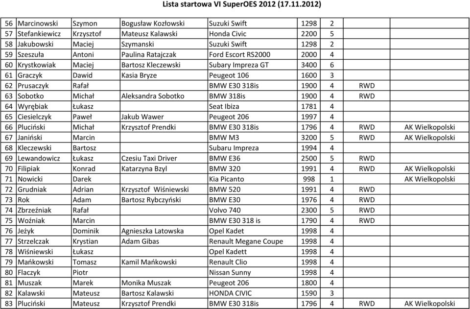 RWD 63 Sobotko Michał Aleksandra Sobotko BMW 318is 1900 4 RWD 64 Wyrębiak Łukasz Seat Ibiza 1781 4 65 Ciesielczyk Paweł Jakub Wawer Peugeot 206 1997 4 66 Pluciński Michał Krzysztof Prendki BMW E30