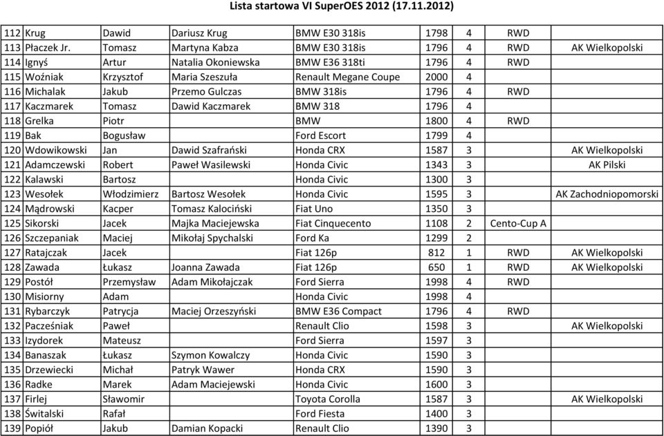 Jakub Przemo Gulczas BMW 318is 1796 4 RWD 117 Kaczmarek Tomasz Dawid Kaczmarek BMW 318 1796 4 118 Grelka Piotr BMW 1800 4 RWD 119 Bak Bogusław Ford Escort 1799 4 120 Wdowikowski Jan Dawid Szafrański