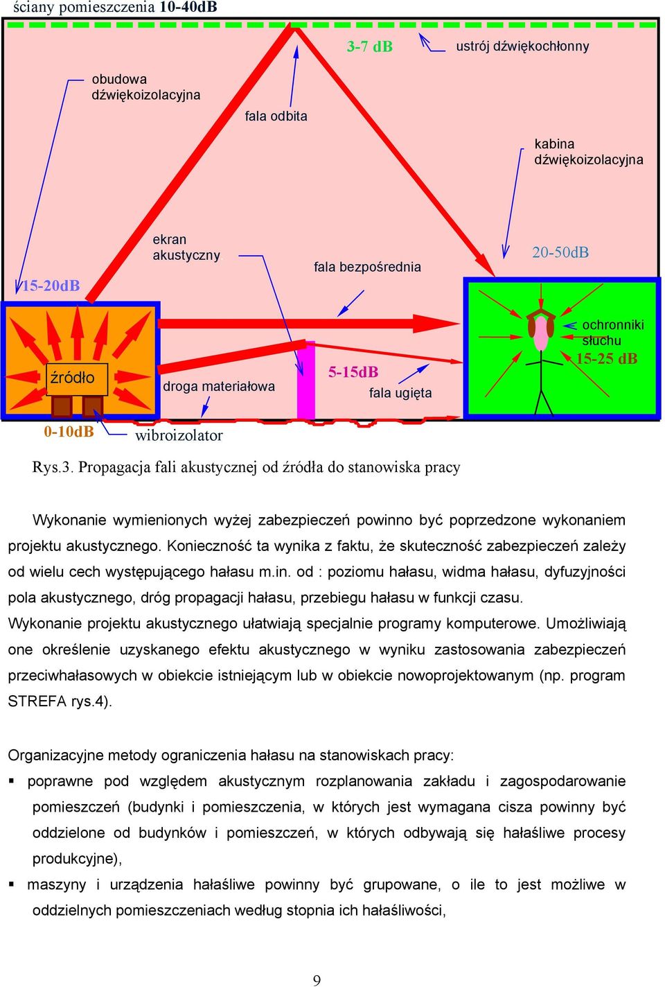 Propagacja fali akustycznej od źródła do stanowiska pracy Wykonanie wymienionych wyżej zabezpieczeń powinno być poprzedzone wykonaniem projektu akustycznego.