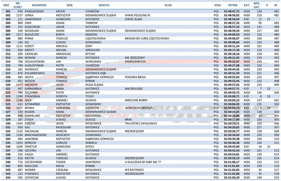 01:48:57,54 M20 131 484 506 240 MUSIALSKI ADAM SIEMIANOWICE ŚLĄSKIE SIEMIANOWICE ŚLĄSKIE POL 01:48:59,43 M30 217 485 507 1317 BŁASZCZYK BORYS KRAKÓW POL 01:49:00,59 M20 132 486 508 889 RYBAK TADEUSZ