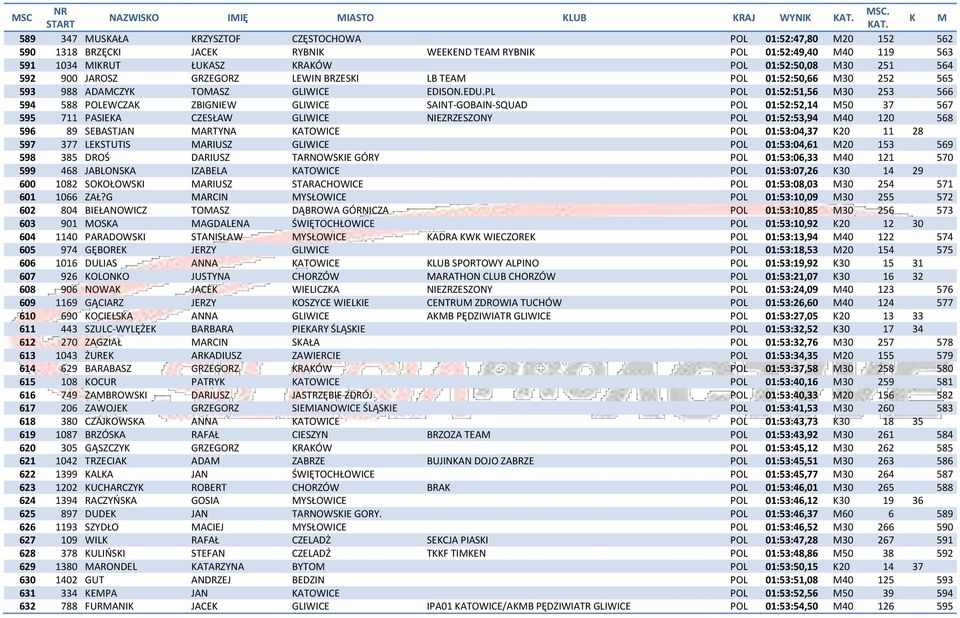 PL POL 01:52:51,56 M30 253 566 594 588 POLEWCZAK ZBIGNIEW GLIWICE SAINT-GOBAIN-SQUAD POL 01:52:52,14 M50 37 567 595 711 PASIEKA CZESŁAW GLIWICE NIEZRZESZONY POL 01:52:53,94 M40 120 568 596 89