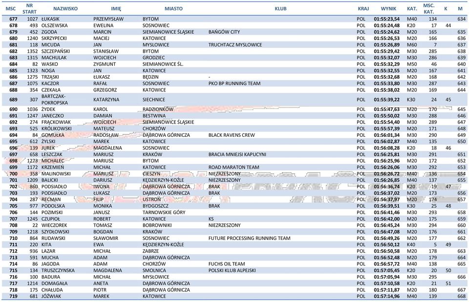 M30 285 638 683 1315 MACHULAK WOJCIECH GRODZIEC POL 01:55:32,07 M30 286 639 684 82 WASKO ZYGMUNT SIEMIANOWICE ŚL.