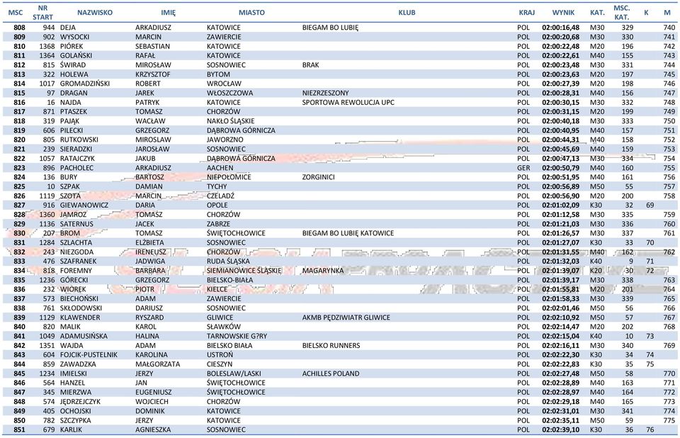 GROMADZIŃSKI ROBERT WROCŁAW POL 02:00:27,39 M20 198 746 815 97 DRAGAN JAREK WŁOSZCZOWA NIEZRZESZONY POL 02:00:28,31 M40 156 747 816 16 NAJDA PATRYK KATOWICE SPORTOWA REWOLUCJA UPC POL 02:00:30,15 M30