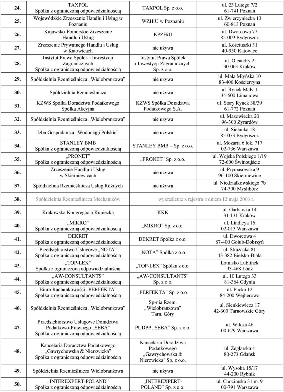 TAXPOL WZHiU w Poznaniu KPZHiU Instytut Prawa Spółek i Inwestycji Zagranicznych 29. Spółdzielnia Rzemieślnicza Wielobranżowa 30. Spółdzielnia Rzemieślnicza 31.