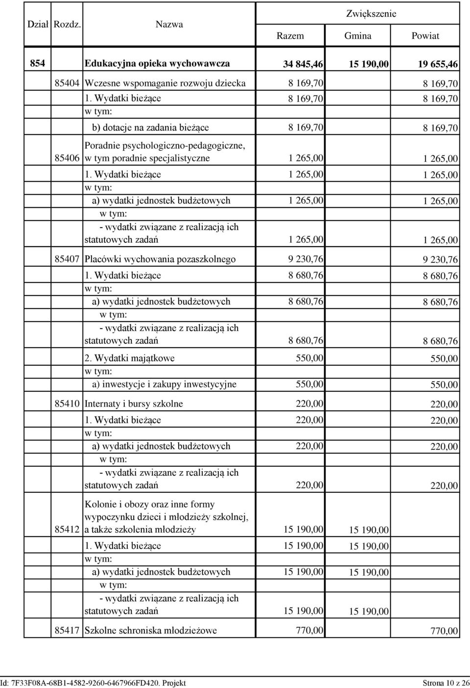 Wydatki bieżące 1 265,00 1 265,00 a) wydatki jednostek budżetowych 1 265,00 1 265,00 statutowych zadań 1 265,00 1 265,00 85407 Placówki wychowania pozaszkolnego 9 230,76 9 230,76 1.