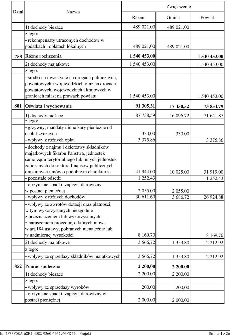 w granicach miast na prawach powiatu 1 540 453,00 1 540 453,00 801 Oświata i wychowanie 91 305,31 17 450,52 73 854,79 1) dochody bieżące 87 738,59 16 096,72 71 641,87 - grzywny, mandaty i inne kary