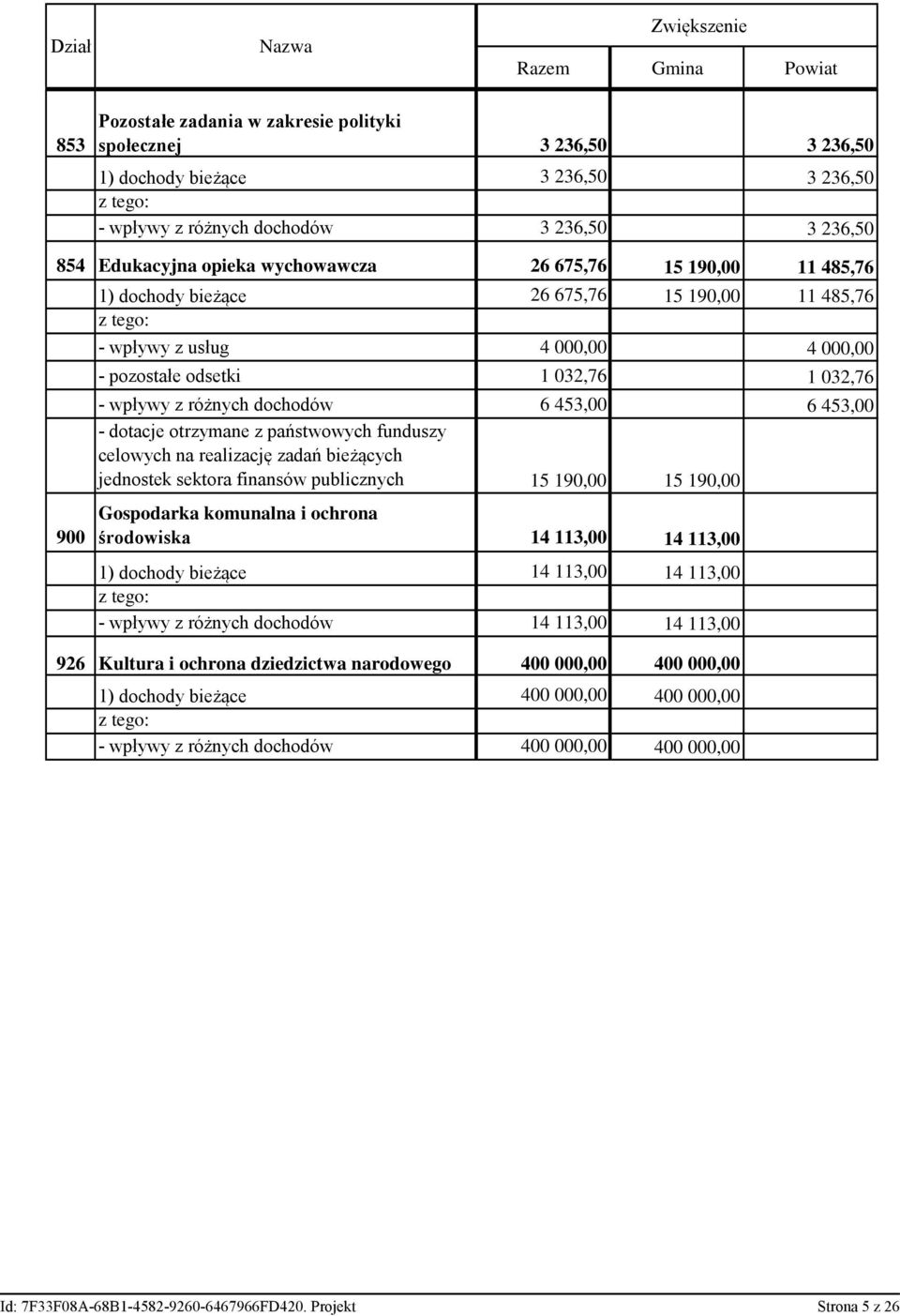 różnych dochodów 6 453,00 6 453,00 - dotacje otrzymane z państwowych funduszy celowych na realizację zadań bieżących jednostek sektora finansów publicznych 15 190,00 15 190,00 900 Gospodarka