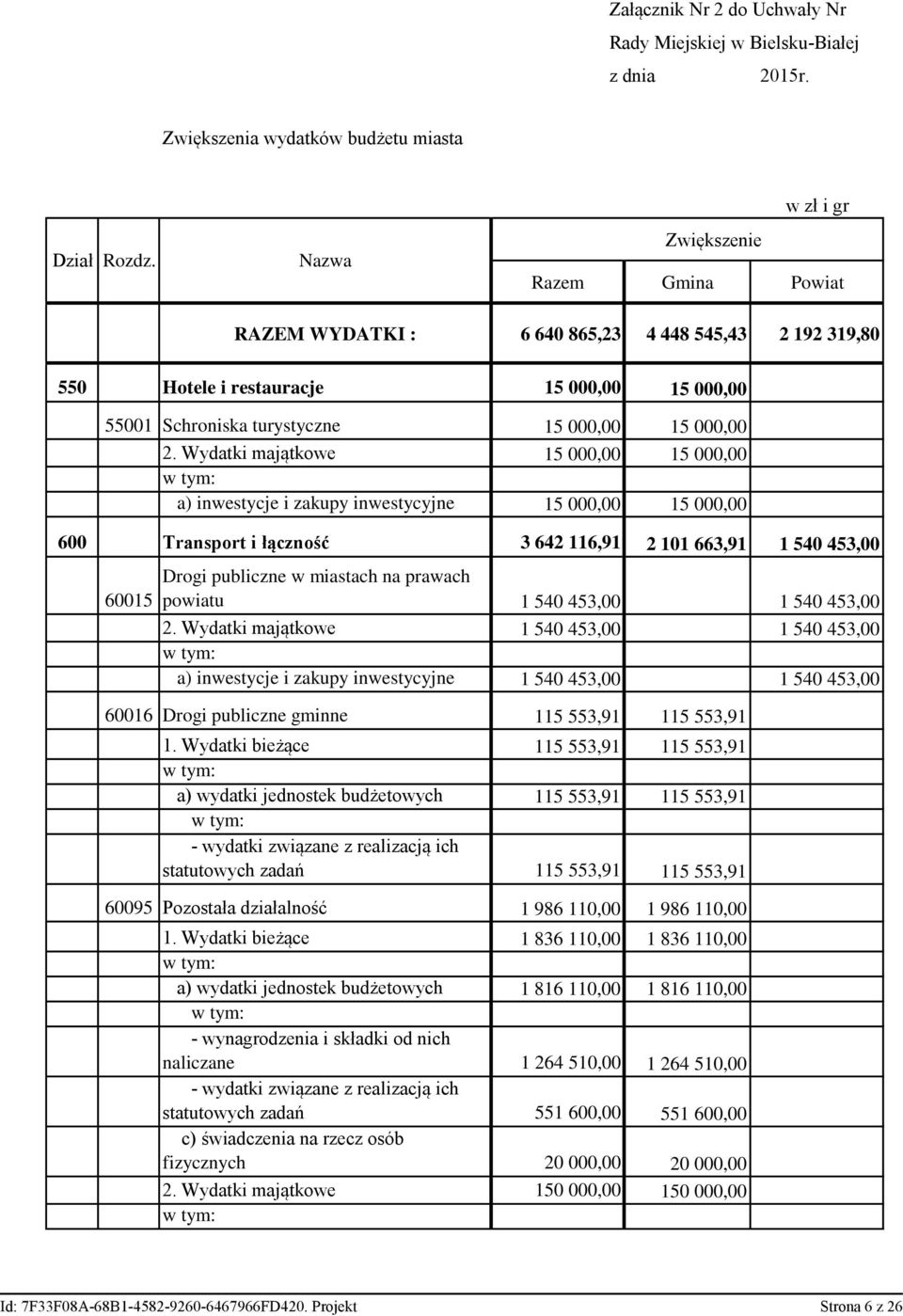 Wydatki majątkowe 15 000,00 15 000,00 a) inwestycje i zakupy inwestycyjne 15 000,00 15 000,00 600 Transport i łączność 3 642 116,91 2 101 663,91 1 540 453,00 60015 Drogi publiczne w miastach na