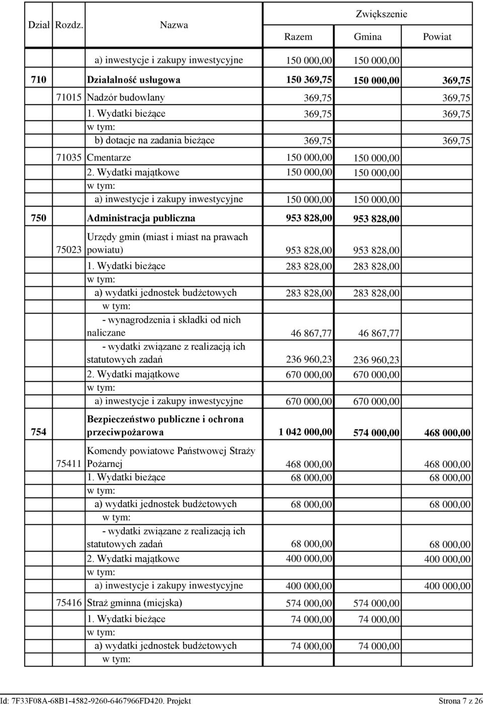 Wydatki bieżące 369,75 369,75 b) dotacje na zadania bieżące 369,75 369,75 71035 Cmentarze 150 000,00 150 000,00 2.