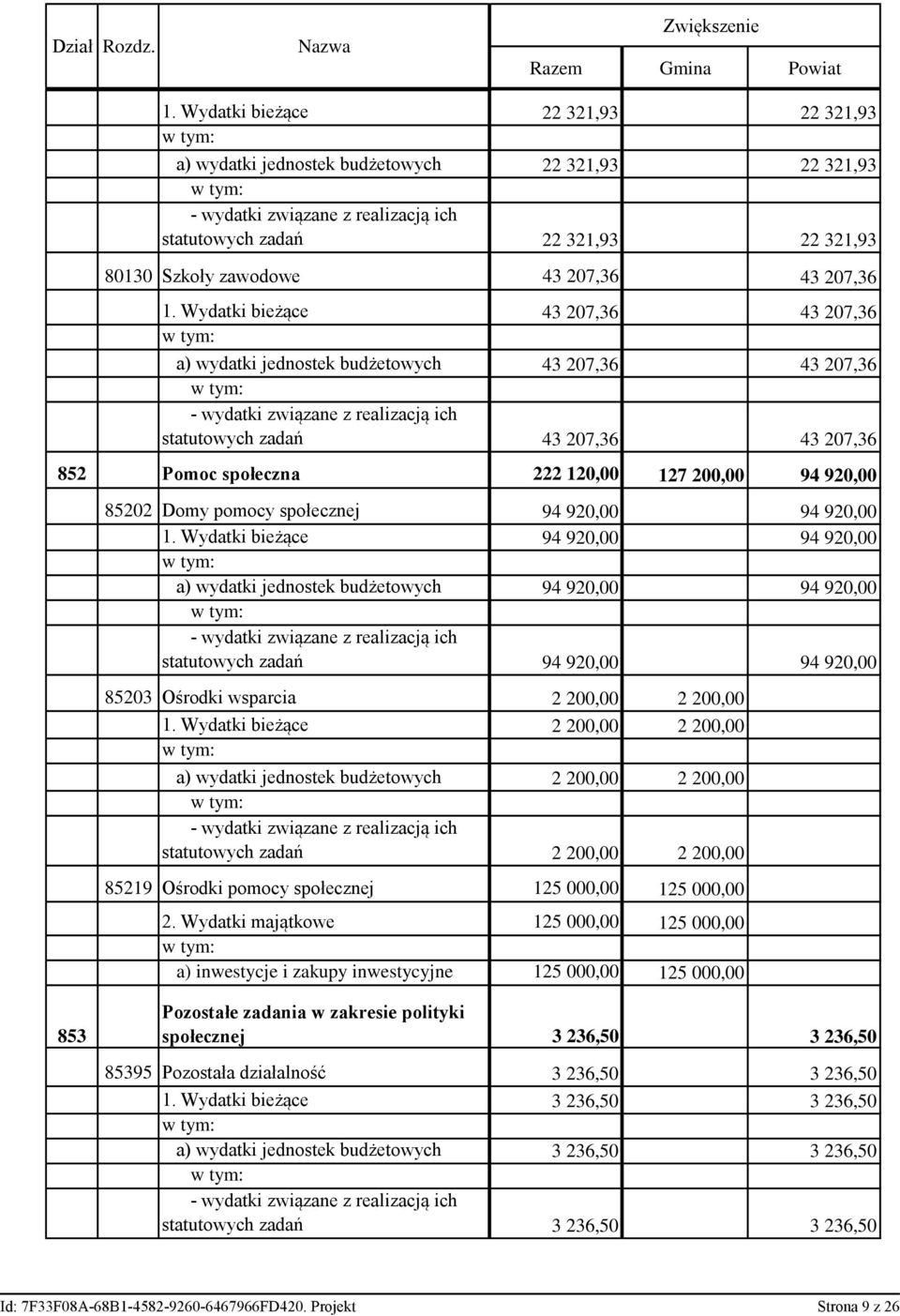 Wydatki bieżące 43 207,36 43 207,36 a) wydatki jednostek budżetowych 43 207,36 43 207,36 statutowych zadań 43 207,36 43 207,36 852 Pomoc społeczna 222 120,00 127 200,00 94 920,00 85202 Domy pomocy