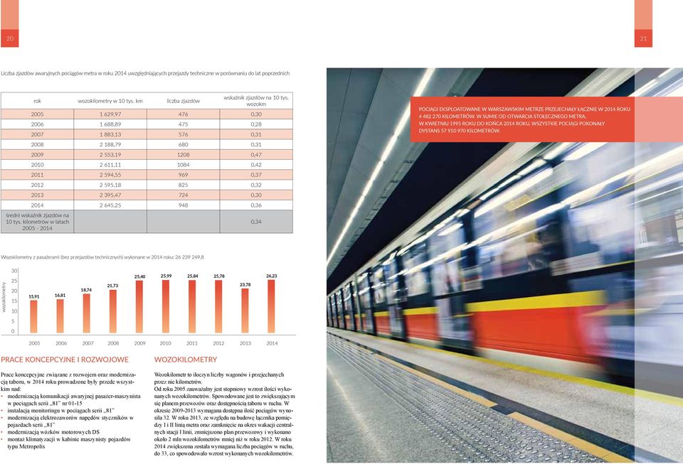 wozokm 2005 1 629,97 476 0,30 2006 1 688,89 475 0,28 2007 1 883,13 576 0,31 POCIĄGI EKSPLOATOWANE W WARSZAWSKIM METRZE PRZEJECHAŁY ŁĄCZNIE W 2014 ROKU 4 482 270 KILOMETRÓW.