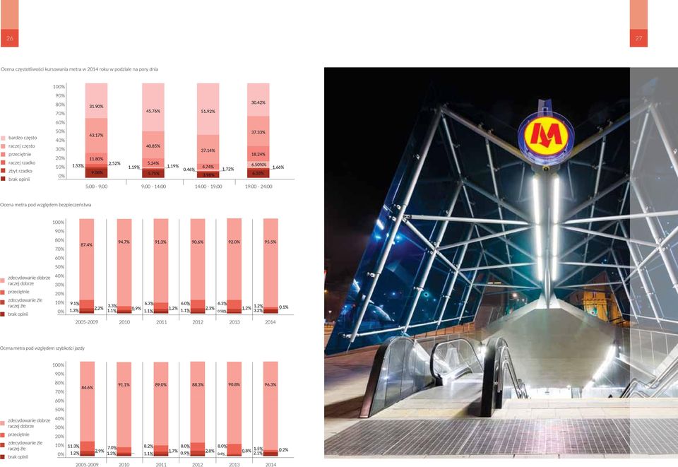 66% Ocena metra pod względem bezpieczeństwa 100% 90% 80% 70% 87.4% 94.7% 91.3% 90.6% 92.0% 95.