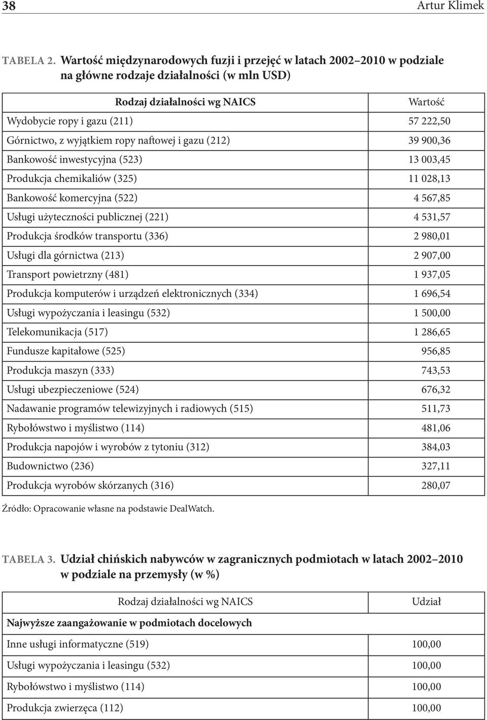 z wyjątkiem ropy naftowej i gazu (212) 39 900,36 Bankowość inwestycyjna (523) 13 003,45 Produkcja chemikaliów (325) 11 028,13 Bankowość komercyjna (522) 4 567,85 Usługi użyteczności publicznej (221)