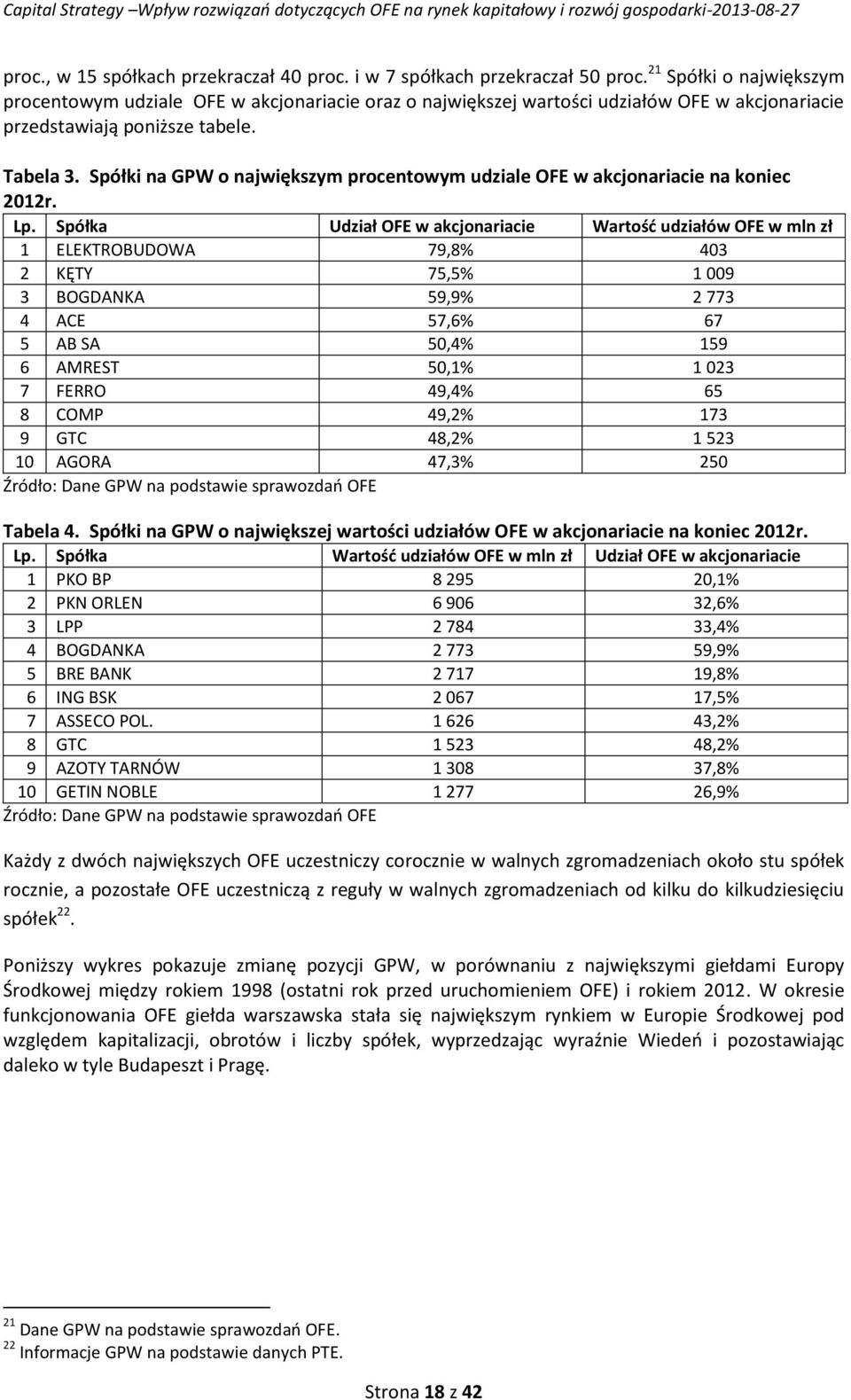 Spółki na GPW o największym procentowym udziale OFE w akcjonariacie na koniec 2012r. Lp.