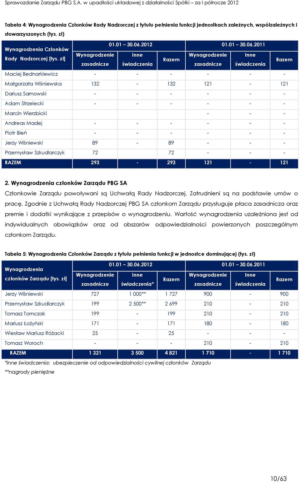 Sarnowski - - - - - - Adam Strzelecki - - - - - - Marcin Wierzbicki - - - Andreas Madej - - - - - - Piotr Bień - - - - - - Jerzy Wiśniewski 89-89 - - - Przemysław Szkudlarczyk 72 72 - - - RAZEM