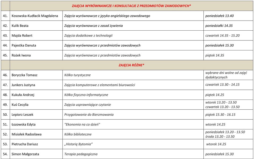 Pajestka Danuta Zajęcia wyrównawcze z przedmiotów zawodowych poniedziałek 15.30 45. Rożek Iwona Zajęcia wyrównawcze z przedmiotów zawodowych piątek 14.35 ZAJĘCIA RÓŻNE* 46.