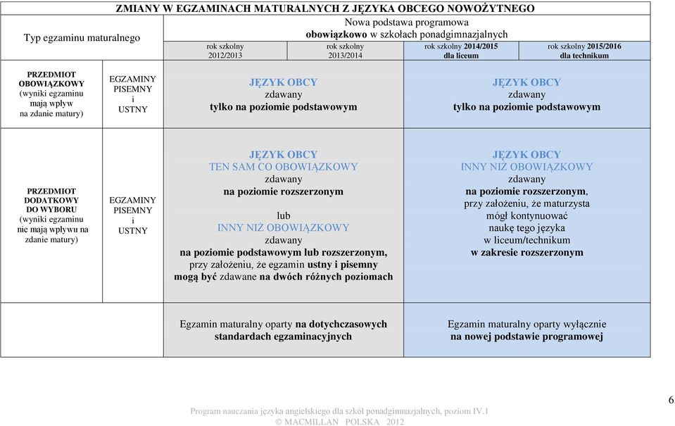 podstawowym JĘZYK OBCY zdawany tylko na poziomie podstawowym PRZEDMIOT DODATKOWY DO WYBORU (wyniki egzaminu nie mają wpływu na zdanie matury) EGZAMINY PISEMNY i USTNY JĘZYK OBCY TEN SAM CO