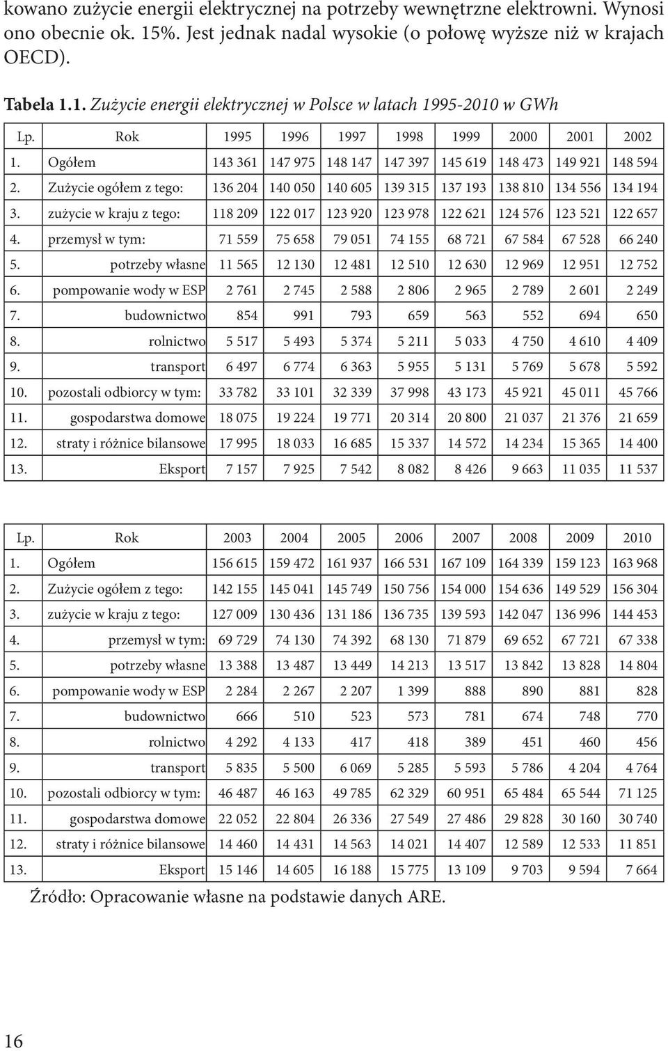 Zużycie ogółem z tego: 136 204 140 050 140 605 139 315 137 193 138 810 134 556 134 194 3. zużycie w kraju z tego: 118 209 122 017 123 920 123 978 122 621 124 576 123 521 122 657 4.