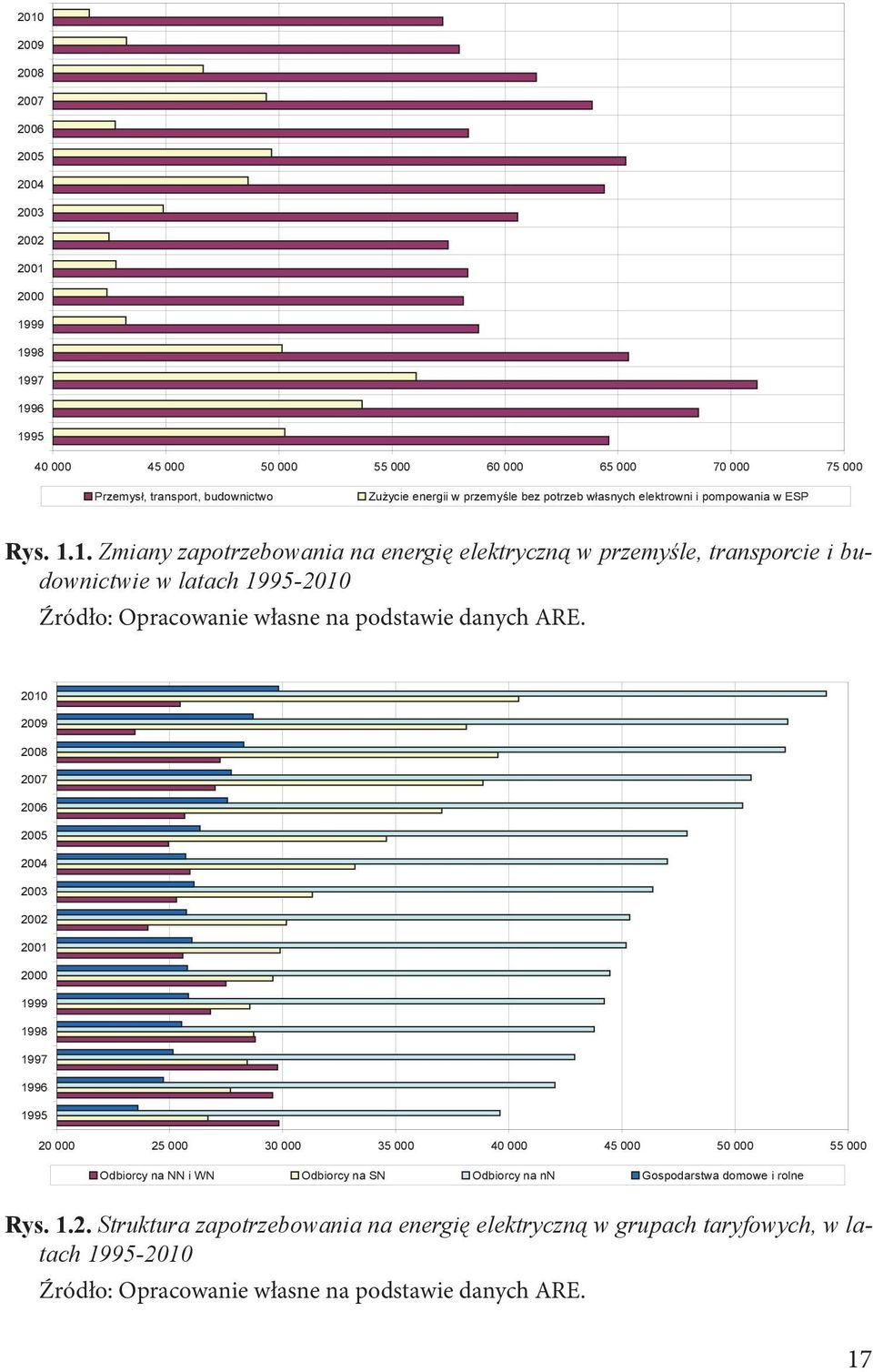 1. Zmiany zapotrzebowania na energię elektryczną w przemyśle, transporcie i budownictwie w latach 1995-2010 Źródło: Opracowanie własne na podstawie danych ARE.