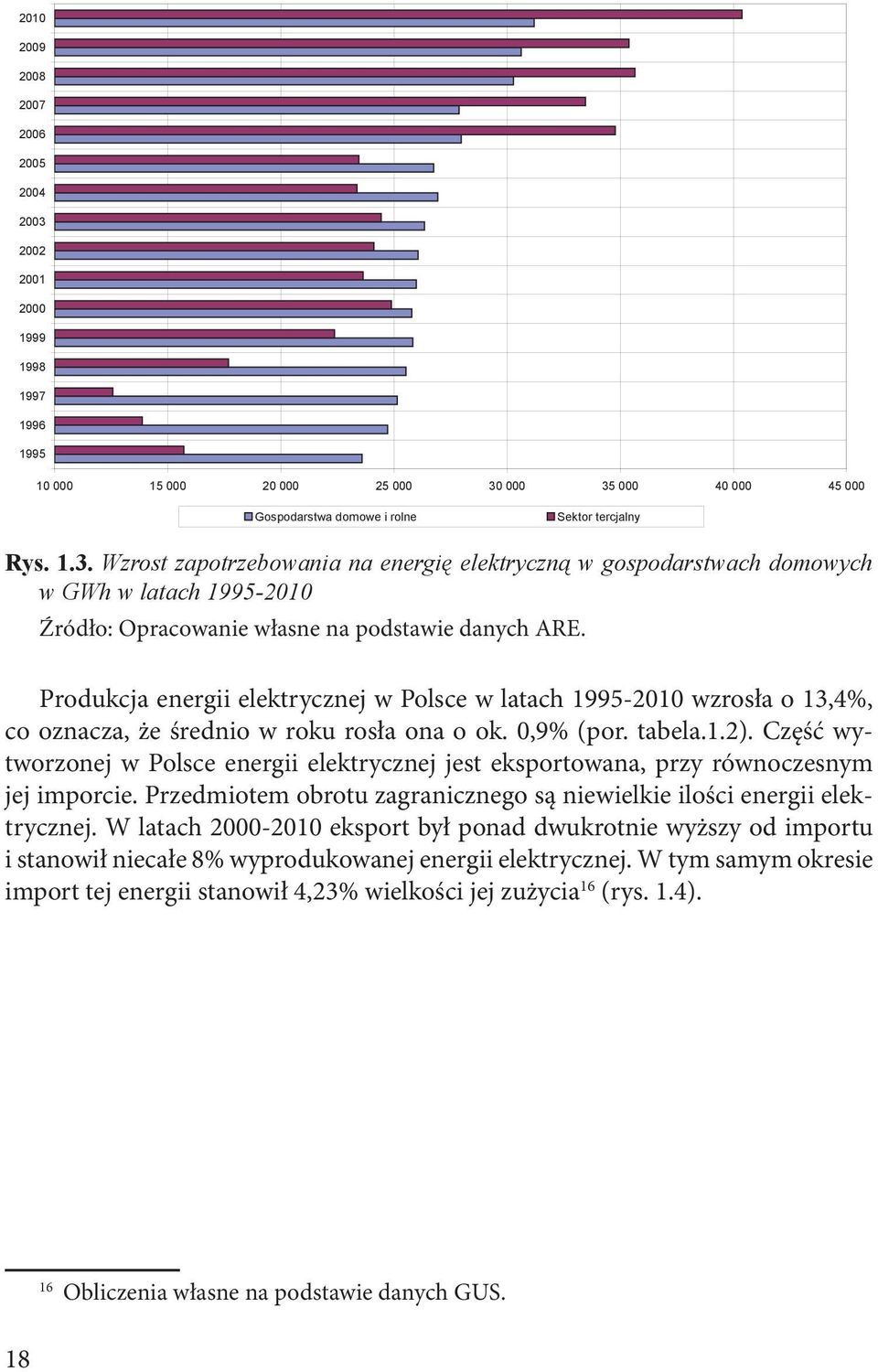 Część wytworzonej w Polsce energii elektrycznej jest eksportowana, przy równoczesnym jej imporcie. Przedmiotem obrotu zagranicznego są niewielkie ilości energii elektrycznej.