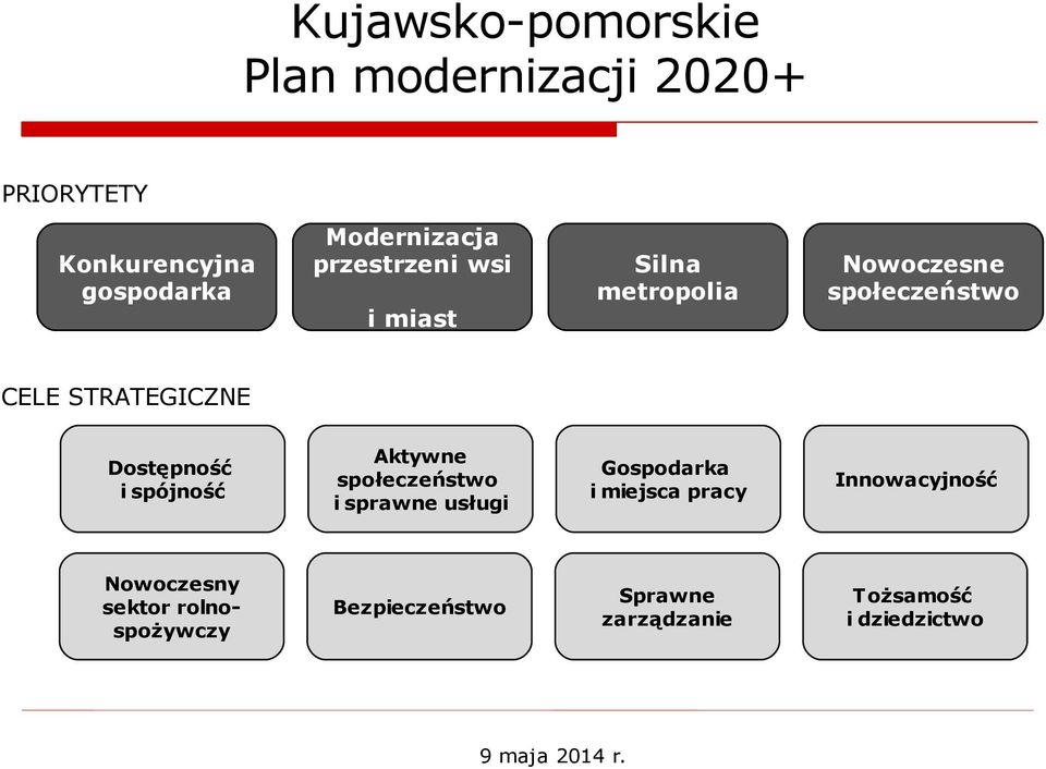 Dostępność i spójność Aktywne społeczeństwo i sprawne usługi Gospodarka i miejsca pracy