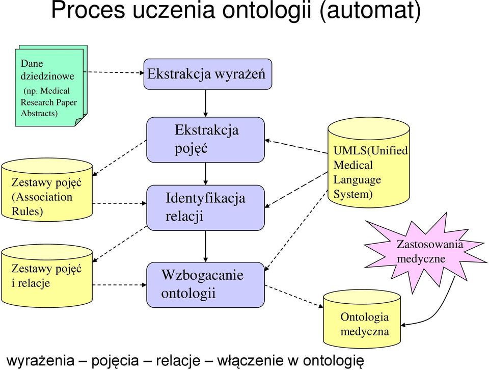 relacje Ekstrakcja wyrażeń Ekstrakcja pojęć Identyfikacja relacji Wzbogacanie ontologii