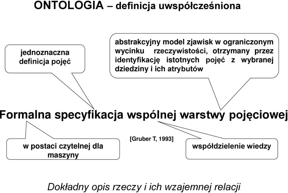 dziedziny i ich atrybutów Formalna specyfikacja wspólnej warstwy pojęciowej w postaci