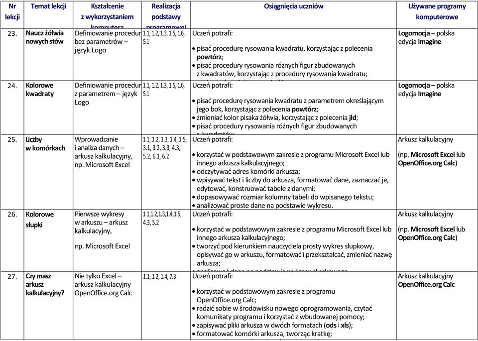 1 Logo Wprowadzanie i analiza danych arkusz kalkulacyjny, np. Microsoft Excel Pierwsze wykresy w arkuszu arkusz kalkulacyjny, np. Microsoft Excel Nie tylko Excel arkusz kalkulacyjny OpenOffice.