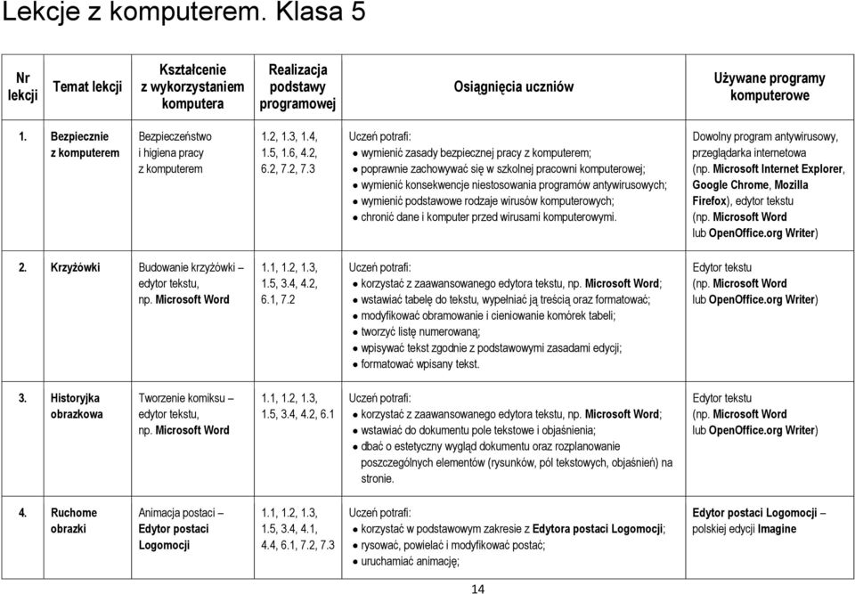 2, 7.3 wymienić zasady bezpiecznej pracy z komputerem; poprawnie zachowywać się w szkolnej pracowni komputerowej; wymienić konsekwencje niestosowania programów antywirusowych; wymienić podstawowe