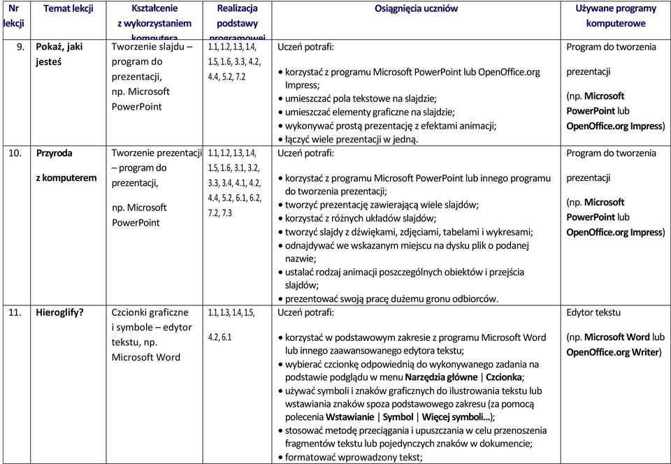 Microsoft Word Realizacja podstawy programowej 1.1, 1.2, 1.3, 1.4, 1.5, 1.6, 3.3, 4.2, 4.4, 5.2, 7.2 1.1, 1.2, 1.3, 1.4, 1.5, 1.6, 3.1, 3.2, 3.3, 3.4, 4.1, 4.2, 4.4, 5.2, 6.1, 6.2, 7.2, 7.3 1.1, 1.3, 1.4, 1.5, 4.