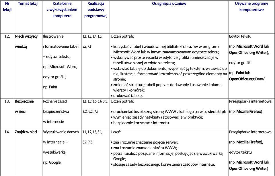 1, korzystać z tabel i wbudowanej biblioteki obrazów w programie Microsoft Word lub w innym zaawansowanym edytorze tekstu; wykonywać proste rysunki w edytorze grafiki i umieszczać je w tabeli