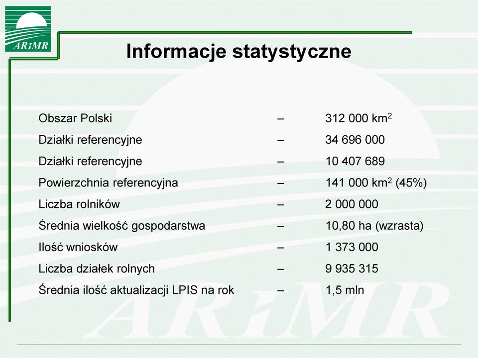 rolników 2 000 000 Średnia wielkość gospodarstwa 10,80 ha (wzrasta) Ilość wniosków 1