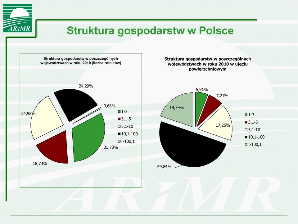 w roku 2010 w ujęciu powierzchniowym 24,29% 5,91% 7,21% 24,58% 0,68% 31,73% 1-3