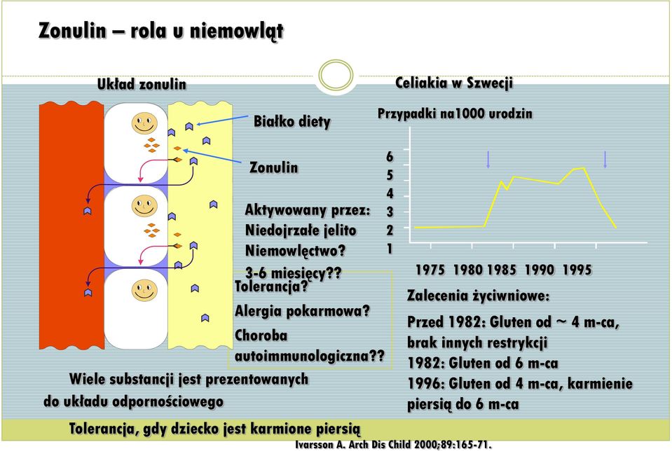 ? 1975 1980 1985 1990 1995 Tolerancja? Zalecenia życiwniowe: Alergia pokarmowa? Tolerancja, gdy dziecko jest karmione piersią Ivarsson A.