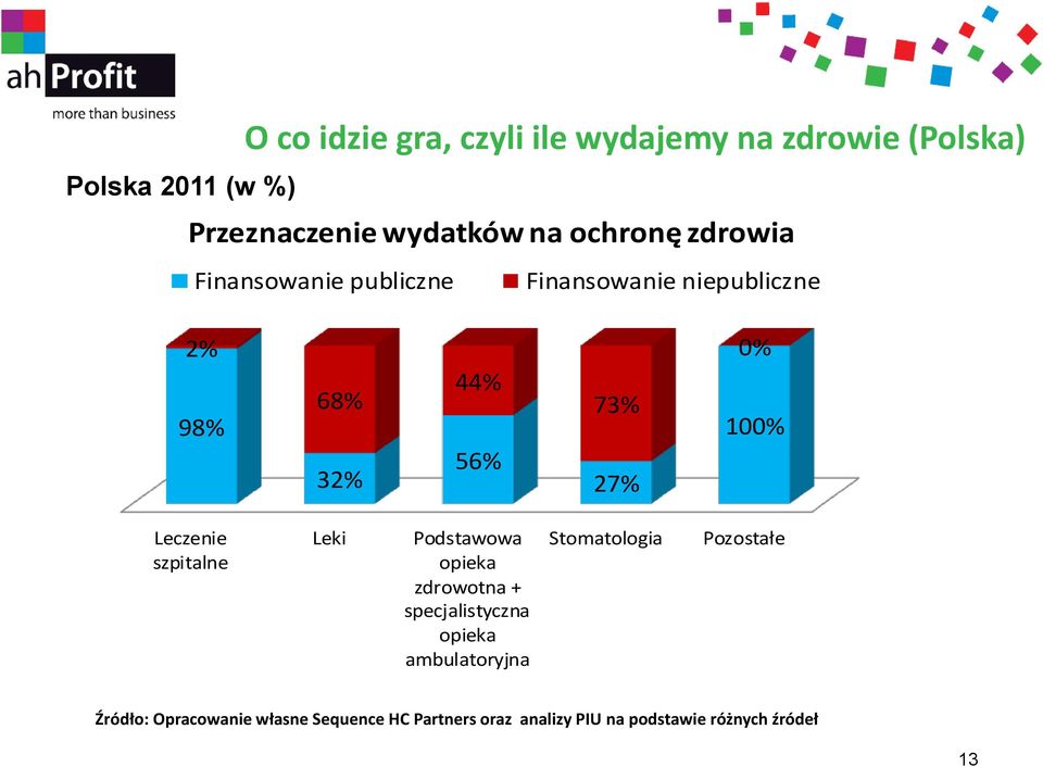 100% Leczenie szpitalne Leki Podstawowa opieka zdrowotna + specjalistyczna opieka ambulatoryjna