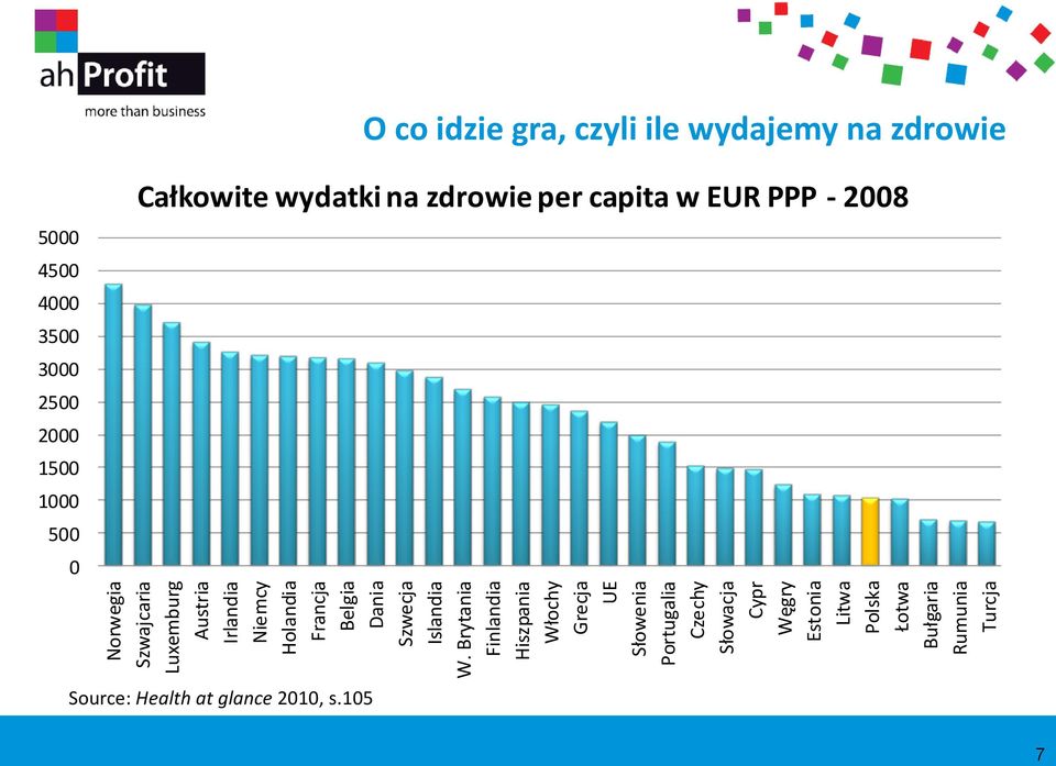 Polska Łotwa Bułgaria Rumunia Turcja O co idzie gra, czyli ile wydajemy na zdrowie 5000 4500 4000 3500 3000