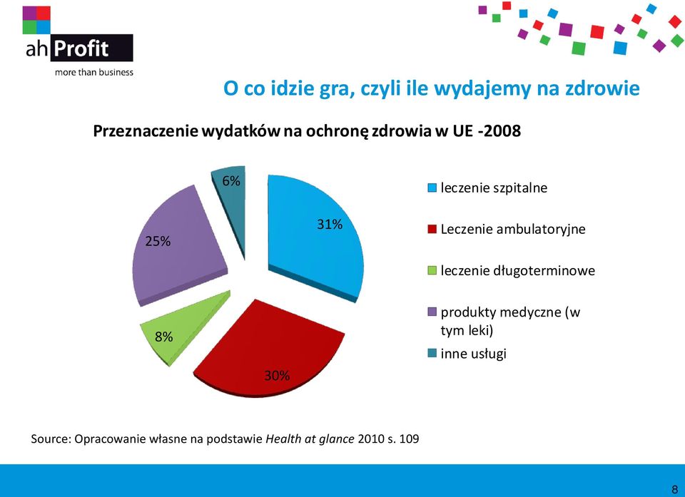 ambulatoryjne leczenie długoterminowe 8% 30% produkty medyczne (w tym