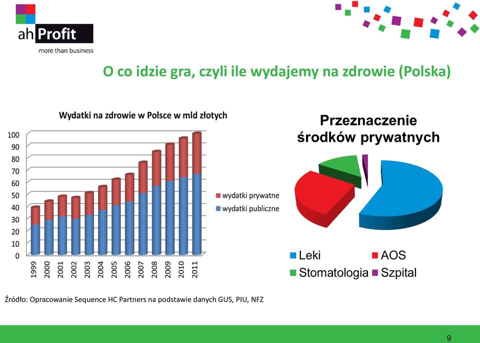 Źródło: Opracowanie Sequence HC