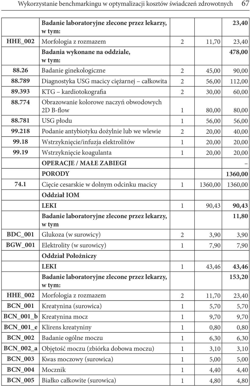 774 Obrazowanie kolorowe naczyń obwodowych 2D B-flow 1 80,00 80,00 88.781 USG płodu 1 56,00 56,00 99.218 Podanie antybiotyku dożylnie lub we wlewie 2 20,00 40,00 99.