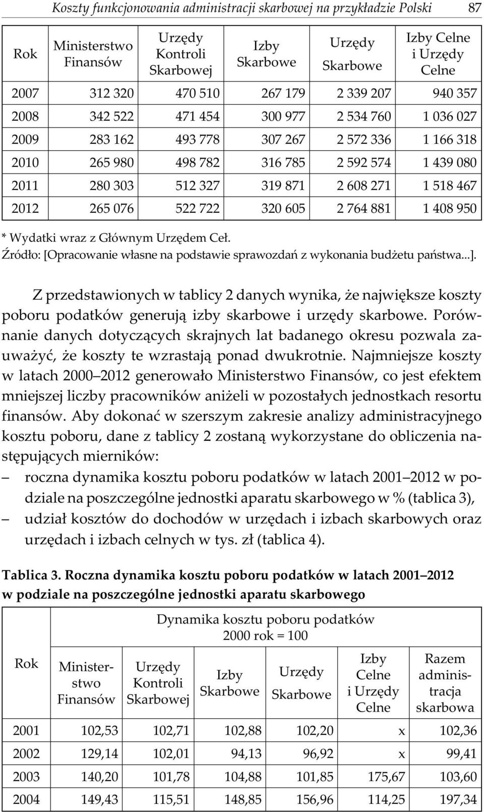 871 2 608 271 1 518 467 2012 265 076 522 722 320 605 2 764 881 1 408 950 * Wydatki wraz z G³ównym Urzêdem Ce³. ród³o: [Opracowanie w³asne na podstawie sprawozdañ z wykonania bud etu pañstwa...].