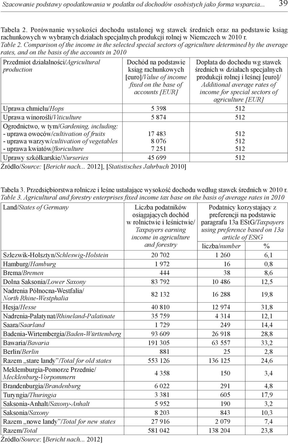 Comparison of the income in the selected special sectors of agriculture determined by the average rates, and on the basis of the accounts in 2010 Przedmiot działalności/agricultural production Dochód