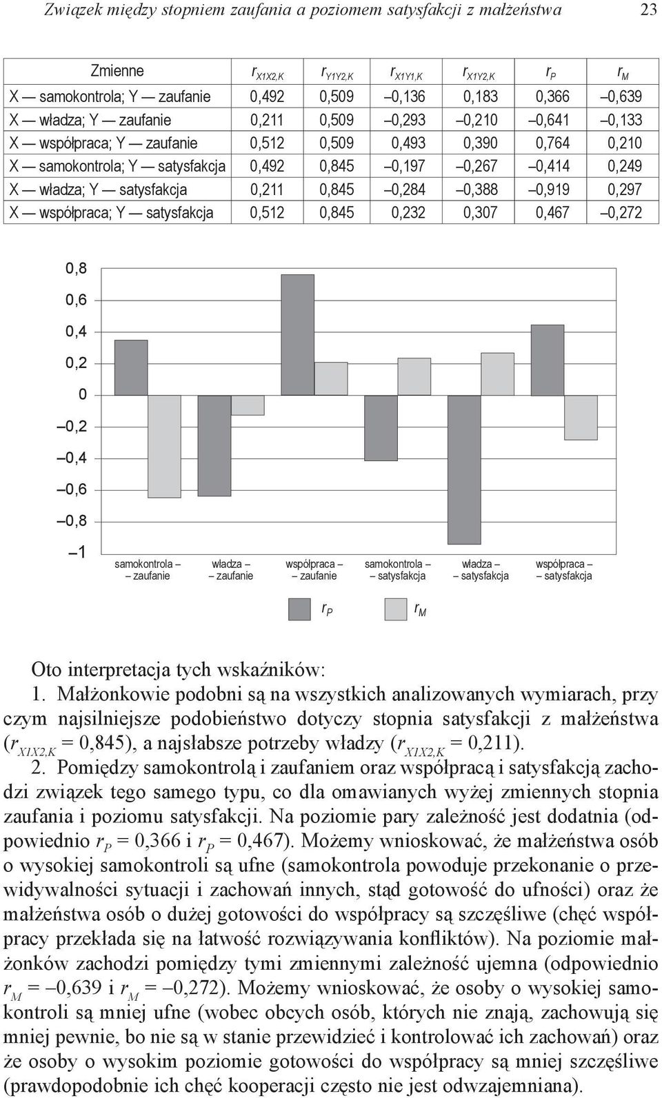 0,211 0,845 0,284 0,388 0,919 0,297 X współpraca; Y satysfakcja 0,512 0,845 0,232 0,307 0,467 0,272 0,8 0,6 0,4 0,2 0 0,2 0,4 0,6 0,8 1 samokontrola zaufanie władza zaufanie współpraca zaufanie